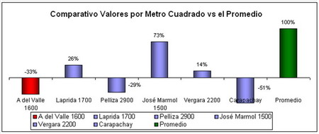 Inversion-Inmobiliaria-Buenos-Aires-comparativo-valores-por-metro-cuadrado