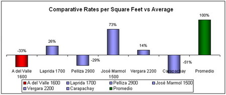 real-estate-buenos-aires-prices-per-square-feet